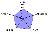 ゆるヒダ ロングプレイのレーダーチャート