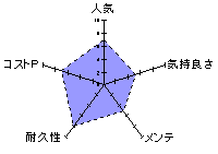 TORORO（とろろ） 人工皮膚のレーダーチャート